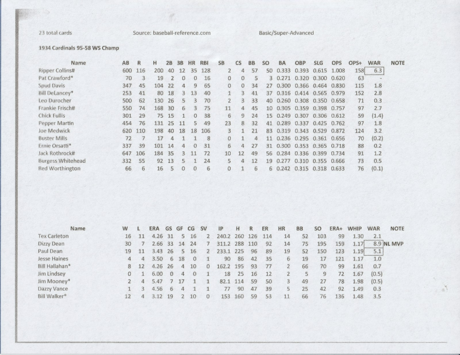 1934 Strat-O-Matic Baseball Season OOP – 16 Teams Cards Beat Tigers in WS