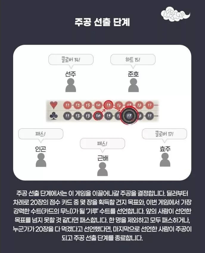 Mighty Trick Taking Card Game / 4–6 Players / 30 Min / Korean Board Game