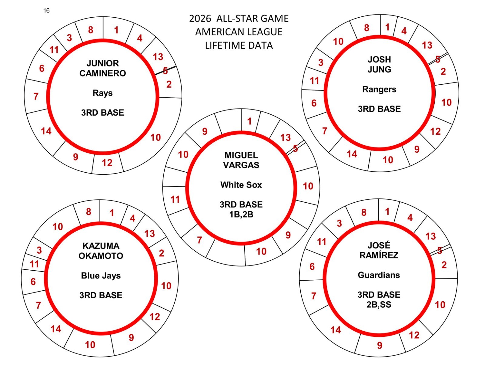 2026 ALL-STAR GAME POSITION PLAYERS 78 DISCS Cadaco Baseball Llifetime Data