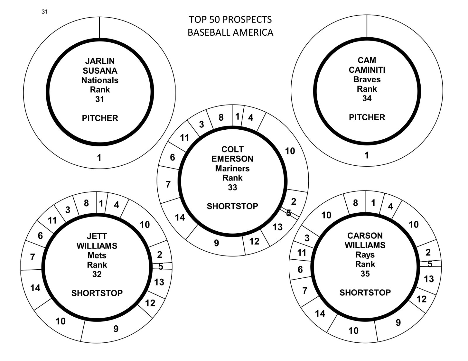 TOP 50 PROSPECTS (“Baseball America”) 50 Cadaco All-Star Baseball DISCS
