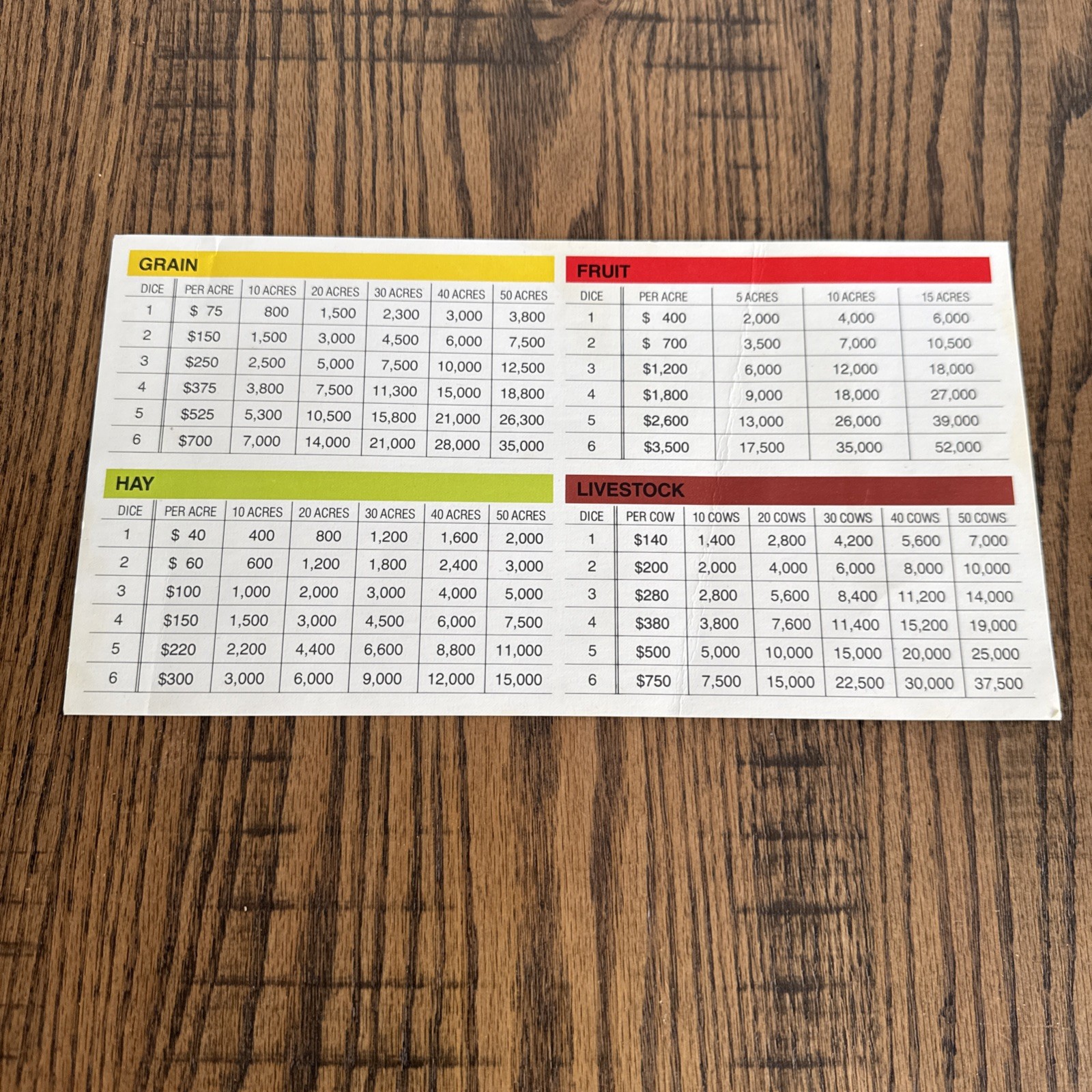 Vintage 1979 THE FARMING GAME Board Game REPLACEMENT Harvest Rate Chart