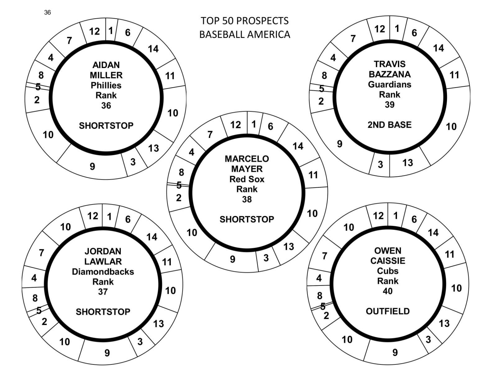 TOP 50 PROSPECTS (“Baseball America”) 50 Cadaco All-Star Baseball DISCS