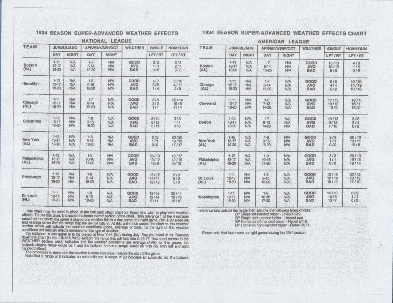 1934 Strat-O-Matic Baseball Season OOP – 16 Teams Cards Beat Tigers in WS