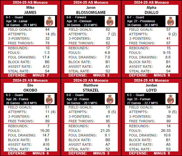 Statis Pro Basketball (Base 10) Cards – 2022-23