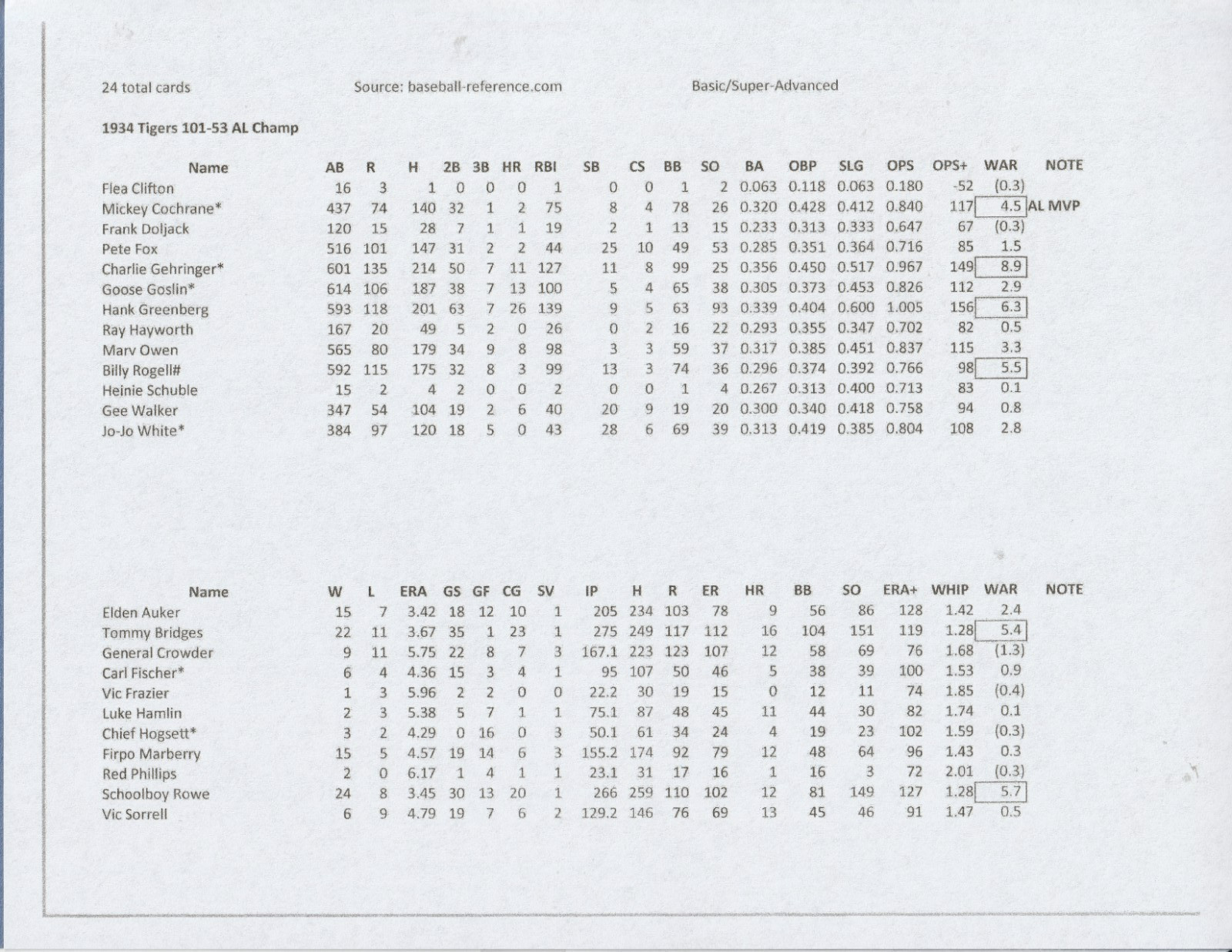 1934 Strat-O-Matic Baseball Season OOP – 16 Teams Cards Beat Tigers in WS