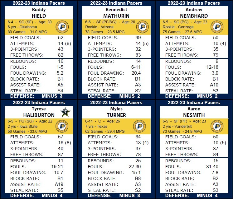 Statis Pro Basketball (Base 10) Cards – 2022-23